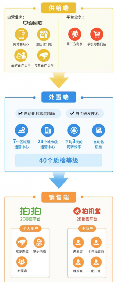 萬物新生（愛回收）IPO招股書，五大誤區(qū)深度解讀