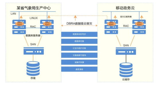 美創(chuàng)科技DBRA助力某省氣象局云容災(zāi)建設(shè)，最大限度保障業(yè)務(wù)連續(xù)性