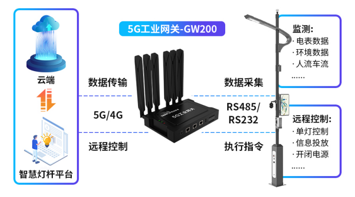 明遠(yuǎn)智睿工業(yè)網(wǎng)關(guān)助力智慧路燈建設(shè)，照亮未來