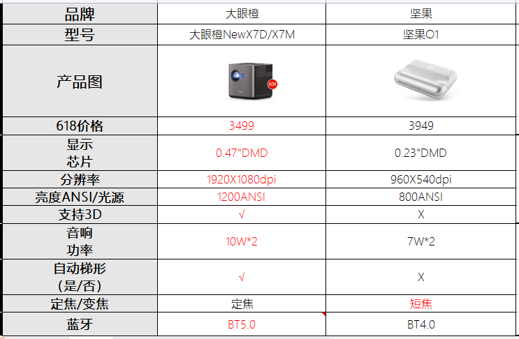 618投影儀買堅果O1還是大眼橙NewX7D/X7M?哪款更值得買？