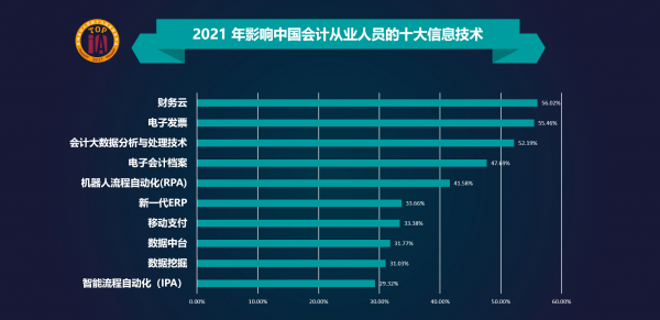 上海國家會計(jì)學(xué)院與元年科技等單位聯(lián)合發(fā)布“2021影響中國會計(jì)人員的十大信息技術(shù)”