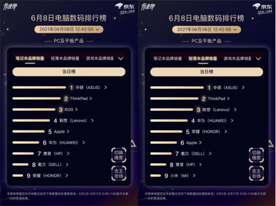 京東618電腦數(shù)碼競速榜雷神趕超聯(lián)想，奪游戲臺式機品牌銷量冠軍