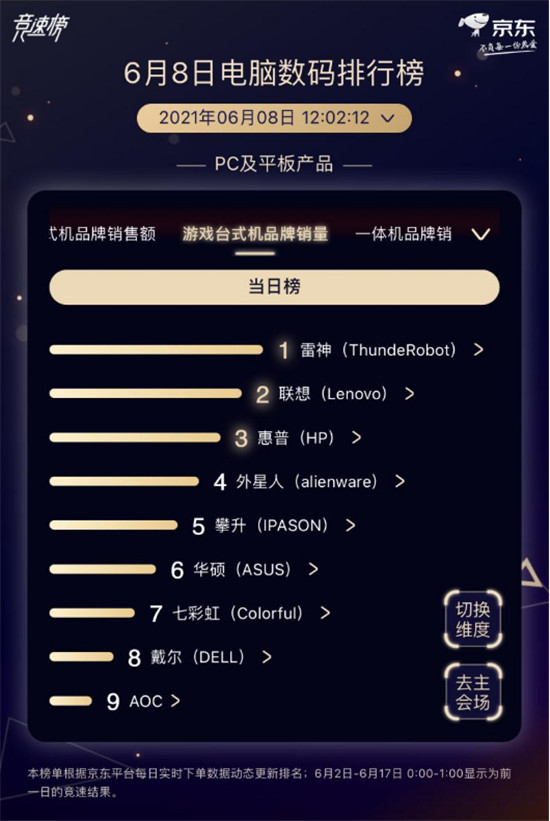 京東618電腦數(shù)碼競速榜雷神趕超聯(lián)想，奪游戲臺式機品牌銷量冠軍