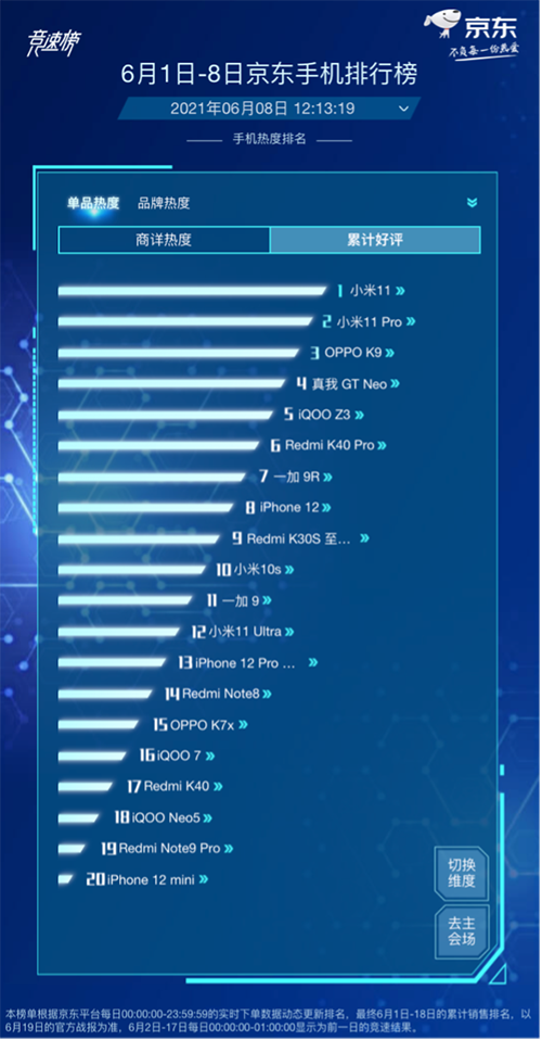 勢(shì)不可擋，iQOO憑實(shí)力闖進(jìn)京東618競(jìng)速榜品牌銷售榜前三