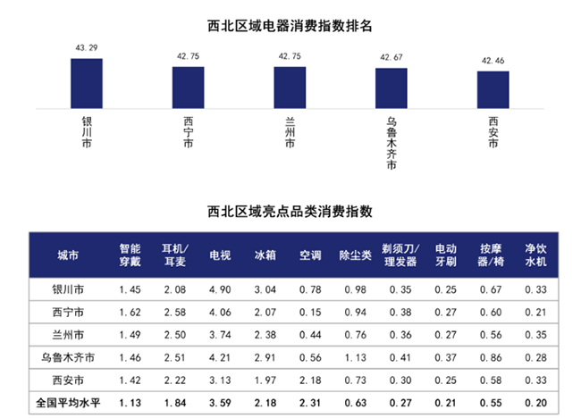 又一重要經(jīng)濟(jì)參考指數(shù)京東618出爐！電器消費(fèi)關(guān)注飲食健康 東北老鐵人人都是美食家