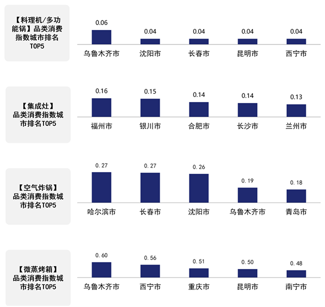 又一重要經(jīng)濟(jì)參考指數(shù)京東618出爐！電器消費(fèi)關(guān)注飲食健康 東北老鐵人人都是美食家