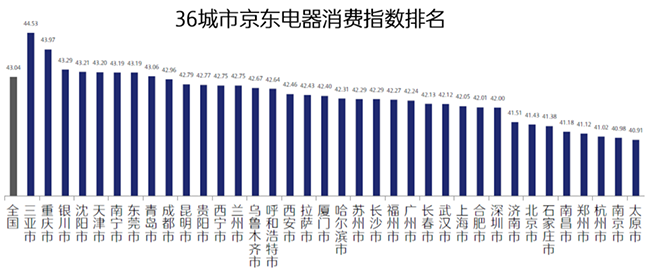 西北西南居民生活最享受？行業(yè)首個(gè)“京東電器消費(fèi)指數(shù)”揭示答案