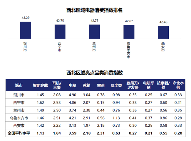 西北西南居民生活最享受？行業(yè)首個(gè)“京東電器消費(fèi)指數(shù)”揭示答案