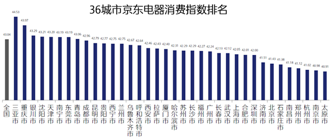 京東電器消費(fèi)指數(shù)來了，從行業(yè)首個報(bào)告看：三亞人最休閑，重慶崽兒真巴適