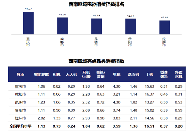 京東電器消費(fèi)指數(shù)來了，從行業(yè)首個報(bào)告看：三亞人最休閑，重慶崽兒真巴適