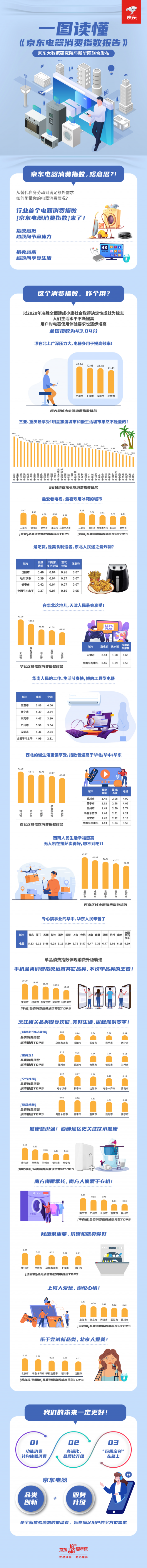 京東電器消費(fèi)指數(shù)來了，從行業(yè)首個報(bào)告看：三亞人最休閑，重慶崽兒真巴適