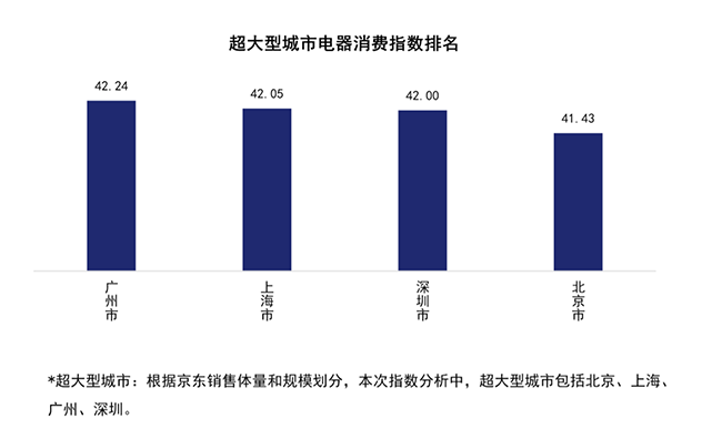 京東電器消費(fèi)指數(shù)來了，從行業(yè)首個報(bào)告看：三亞人最休閑，重慶崽兒真巴適