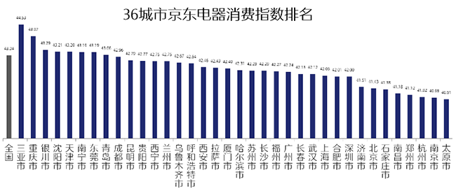 行業(yè)首個(gè)！京東電器消費(fèi)指數(shù)揭示北上廣深城市居民幸福感程度