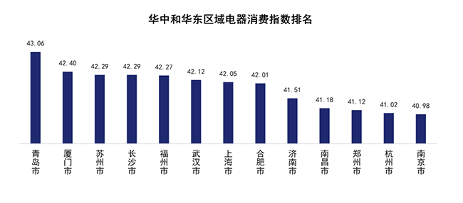 行業(yè)首個(gè)！京東電器消費(fèi)指數(shù)揭示北上廣深城市居民幸福感程度