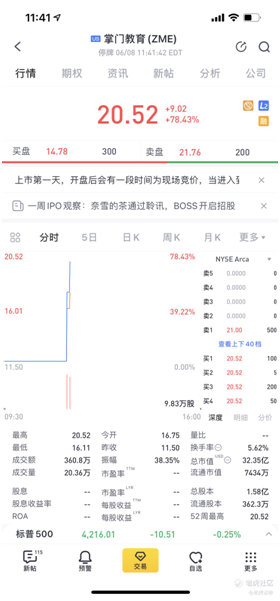 老虎證券任承銷商助力掌門教育赴美上市 首日漲幅最高達(dá)78%