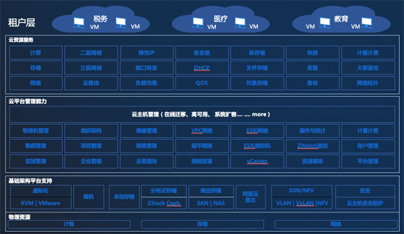 ZStack Cloud助力武漢市洪山區(qū)政府建設(shè)政務(wù)云，滿足等保三級測評要求