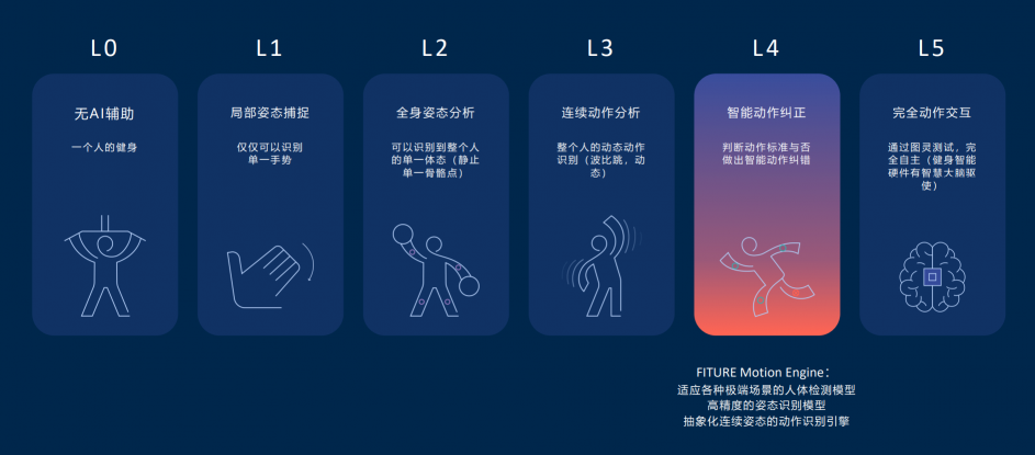 4800交個(gè)朋友？FITURE智能健身新品問世，行業(yè)“焊門員”就是它了