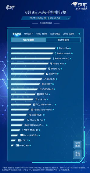 京東618手機(jī)競(jìng)速榜再起風(fēng)云，Redmi包攬單品銷量榜前四名