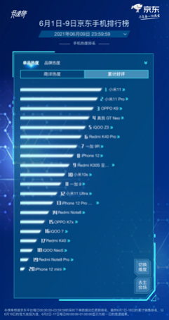 京東618手機(jī)競(jìng)速榜再起風(fēng)云，Redmi包攬單品銷量榜前四名