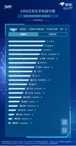 京東618手機(jī)競(jìng)速榜再起風(fēng)云，Redmi包攬單品銷量榜前四名