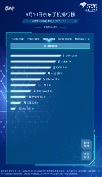 京東618手機(jī)競(jìng)速榜再起風(fēng)云，Redmi包攬單品銷量榜前四名