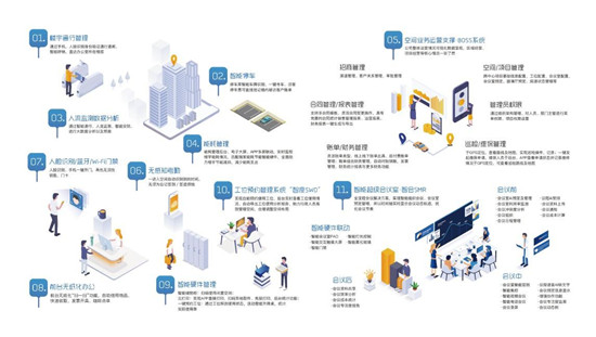 敏捷辦公3.0+，商辦新浪潮？