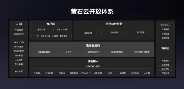 螢石云全棧開放，億級(jí)終端背后的螢石云平臺(tái)突顯硬核“軟”實(shí)力
