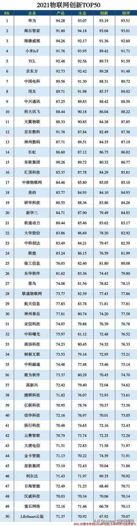 2021物聯(lián)網(wǎng)創(chuàng)新TOP50，華為第一，全屋智能品牌LifeSmart云起入選