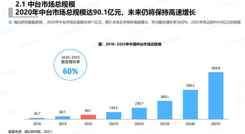 終止中臺亂象 《2021年中國中臺市場研究報告》今日發(fā)布