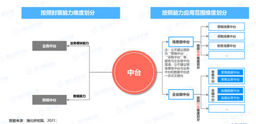 終止中臺亂象 《2021年中國中臺市場研究報告》今日發(fā)布