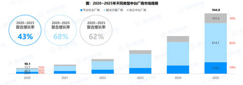 終止中臺亂象 《2021年中國中臺市場研究報告》今日發(fā)布