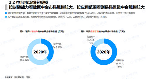 終止中臺亂象 《2021年中國中臺市場研究報告》今日發(fā)布