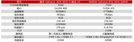 王者“Ti”度再次來(lái)襲，耕升 GeForce RTX 3070 Ti 正式解禁