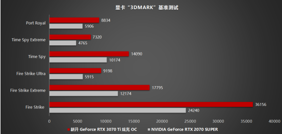 王者“Ti”度再次來(lái)襲，耕升 GeForce RTX 3070 Ti 正式解禁