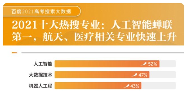 2021高考熱議人工智能，阿卡索持續(xù)多年以科技賦能教育發(fā)展