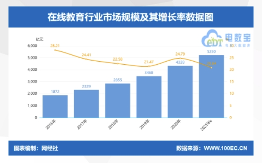 2021年在線教育市場(chǎng)規(guī)模將突破5000億元！阿卡索持續(xù)創(chuàng)新引領(lǐng)行業(yè)蓬勃發(fā)展