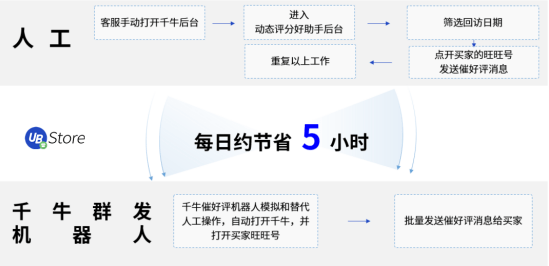 大促來襲！電商如何用RPA突破千牛消息發(fā)送瓶頸，觸達(dá)更多買家