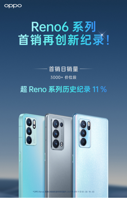 OPPO Reno6今日正式開售，銷量再創(chuàng)歷史新紀錄