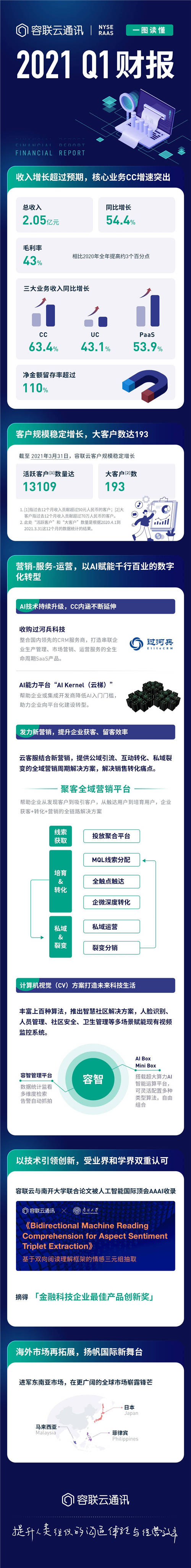 容聯(lián)云2021年Q1財報：核心業(yè)務(wù)CC收入同比增長63.4%