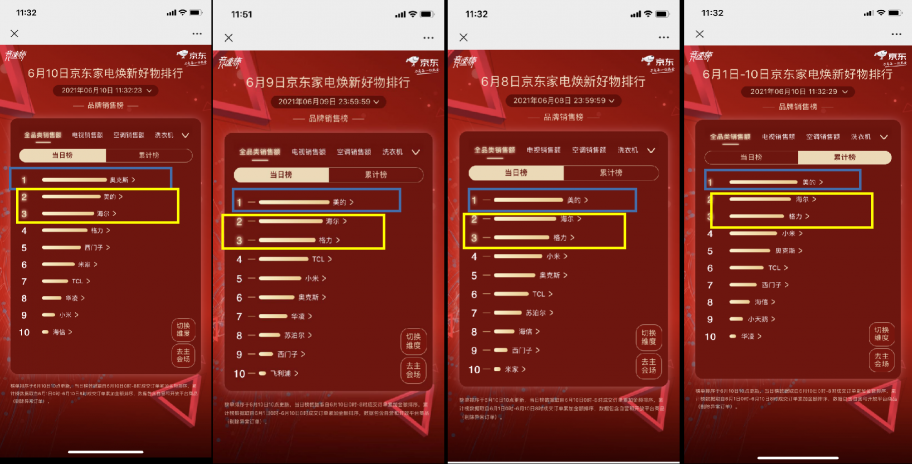 京東618賽程過半，家電品類日9折消費券引發(fā)品類排名大洗牌
