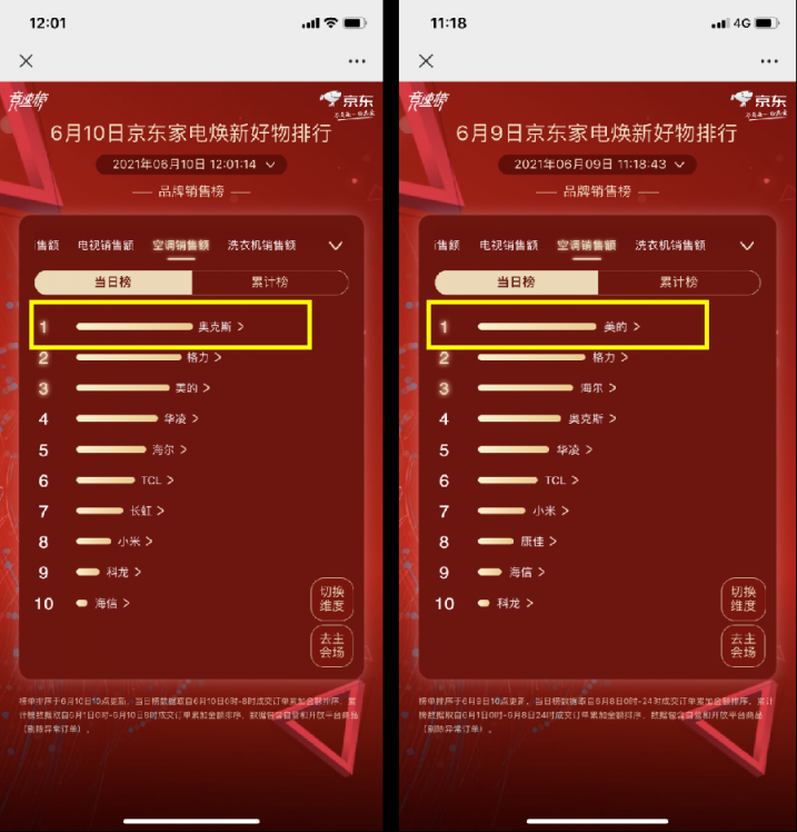 京東618賽程過半，家電品類日9折消費券引發(fā)品類排名大洗牌