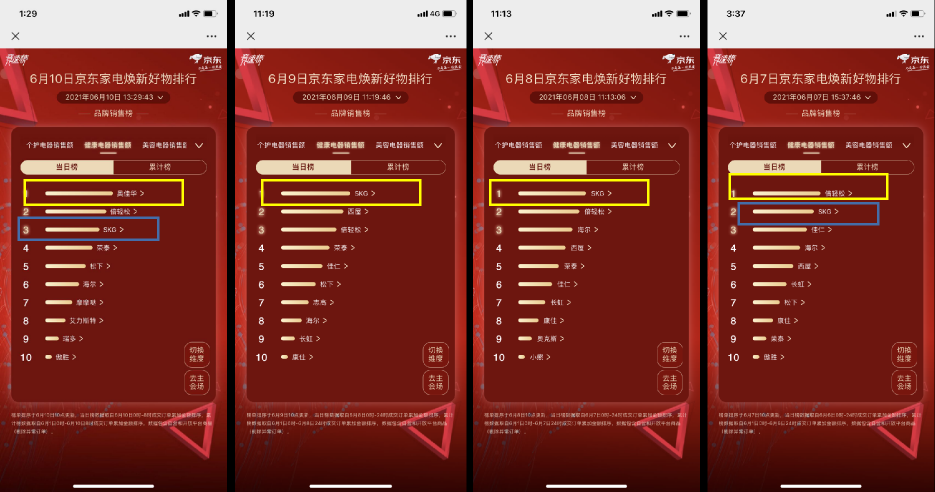 京東618賽程過半，家電品類日9折消費券引發(fā)品類排名大洗牌