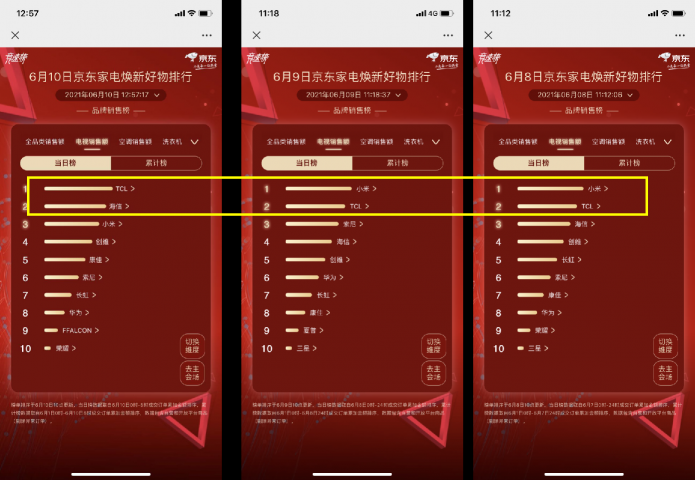 京東618賽程過半，家電品類日9折消費券引發(fā)品類排名大洗牌