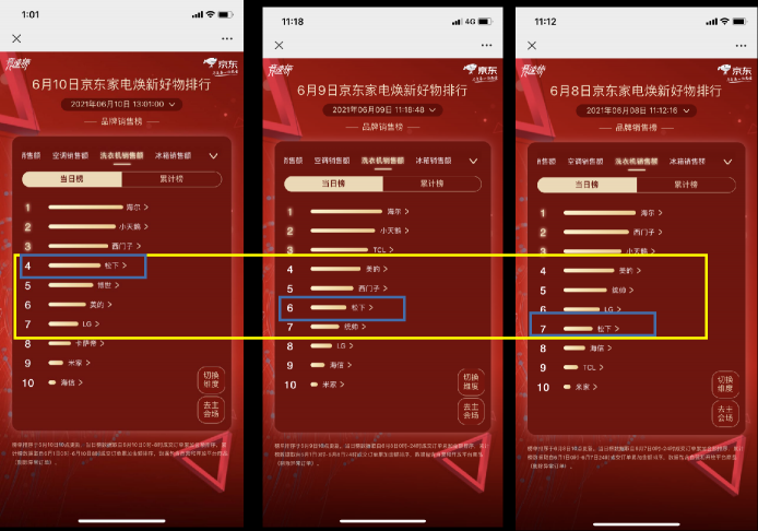 京東618賽程過半，家電品類日9折消費券引發(fā)品類排名大洗牌