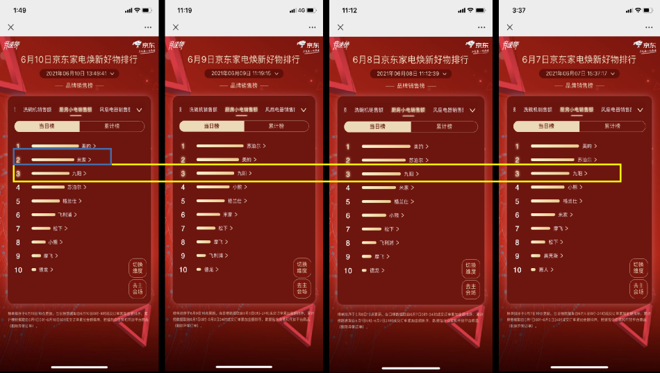 京東618賽程過半，家電品類日9折消費券引發(fā)品類排名大洗牌