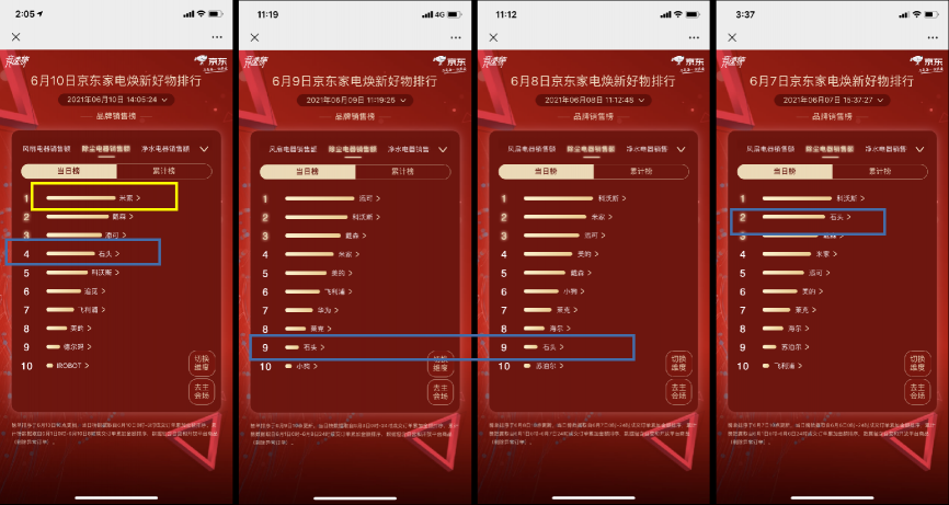京東618賽程過半，家電品類日9折消費券引發(fā)品類排名大洗牌