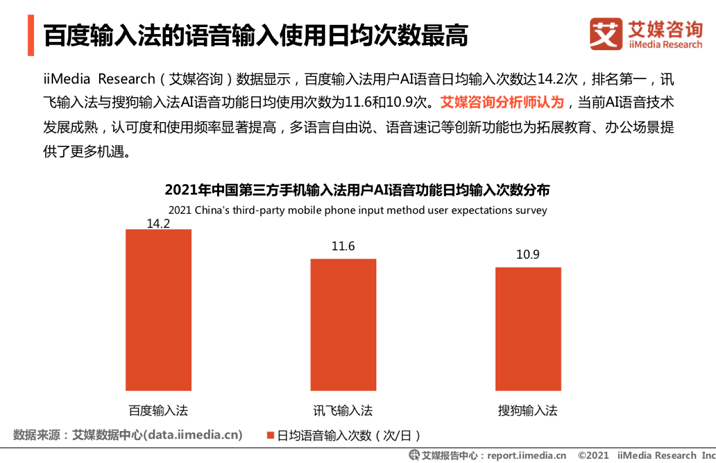 艾媒發(fā)布：百度輸入法用戶日均語音輸入達14.2次，行業(yè)領(lǐng)先