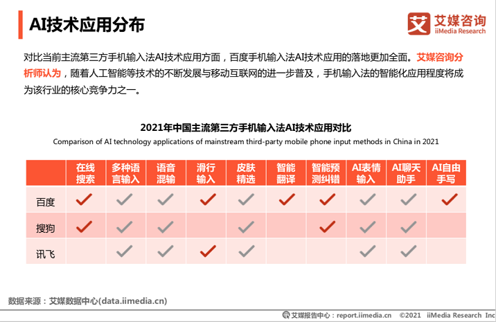 艾媒發(fā)布：百度輸入法用戶日均語音輸入達14.2次，行業(yè)領(lǐng)先