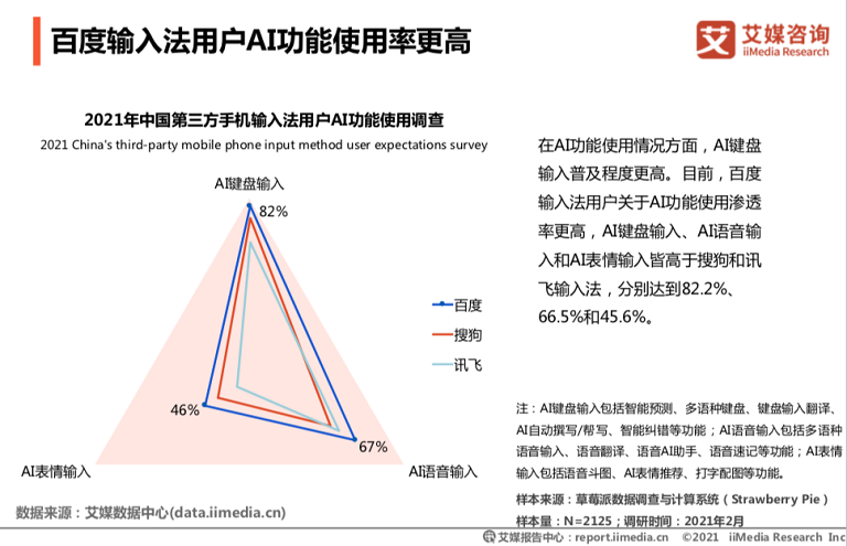 艾媒發(fā)布：百度輸入法用戶日均語音輸入達14.2次，行業(yè)領(lǐng)先