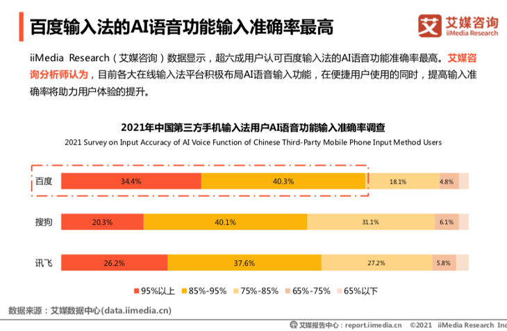 艾媒發(fā)布：百度輸入法用戶日均語音輸入達14.2次，行業(yè)領(lǐng)先